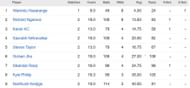 Updated list of wicket-takers in ICC World Cup Qualifiers 2023